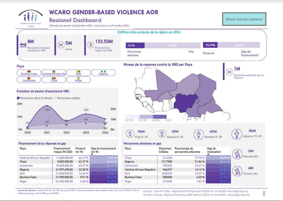 WCA dashboard